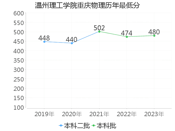 最低分