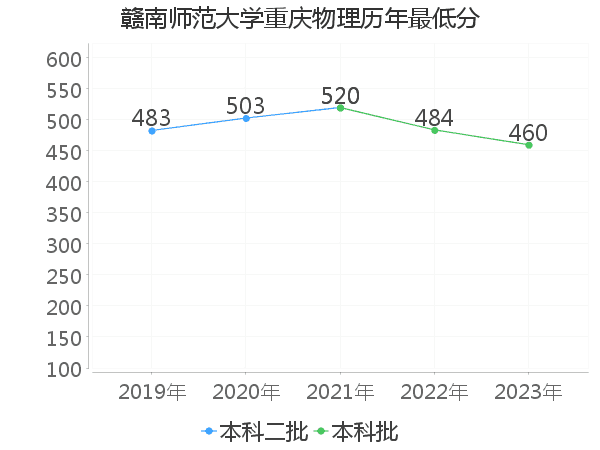 最低分