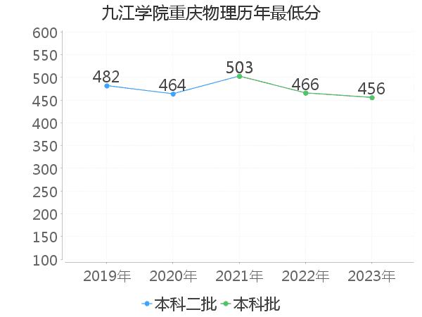 最低分