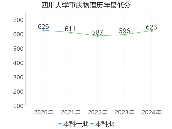 最低分