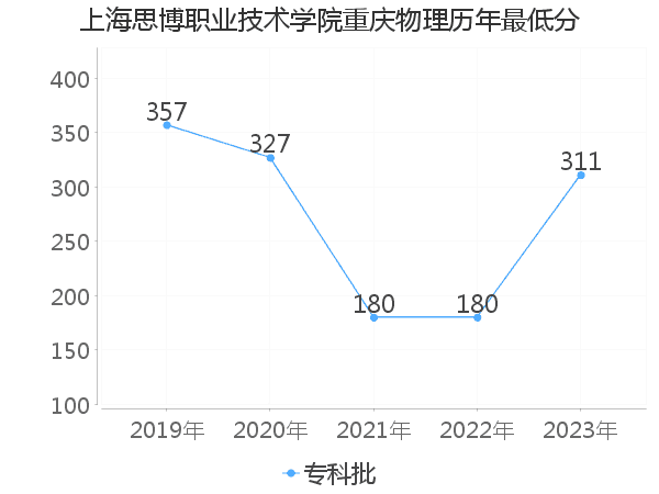 最低分