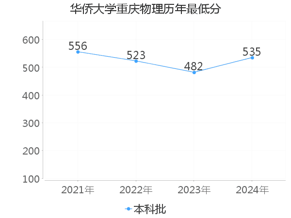 最低分