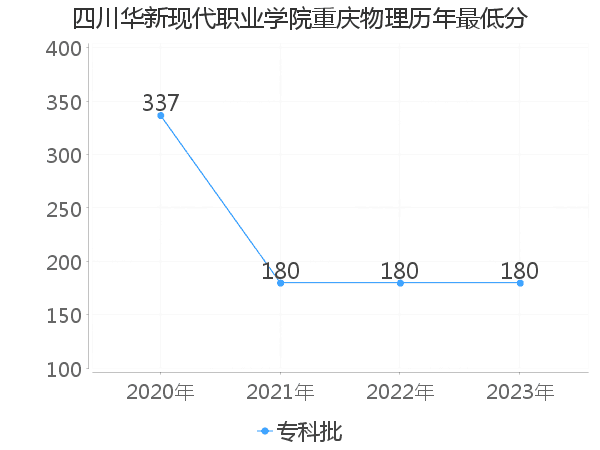 最低分