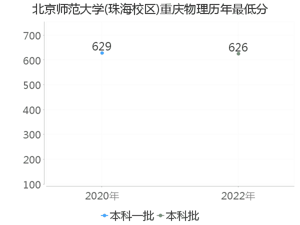 最低分