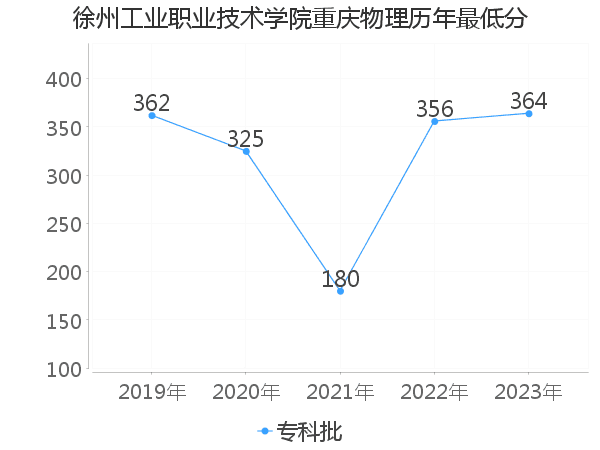 最低分