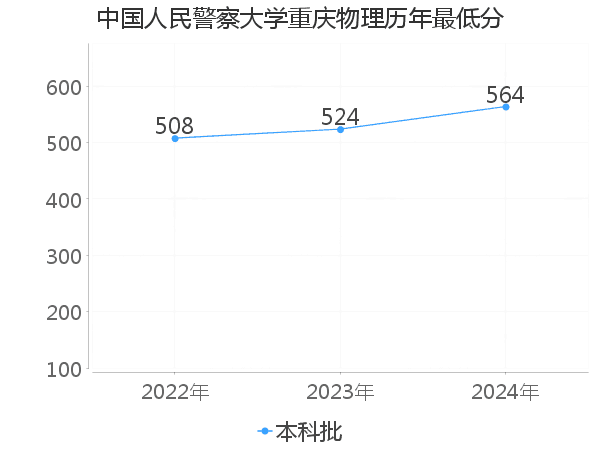 最低分