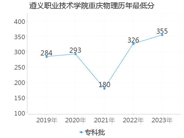 最低分