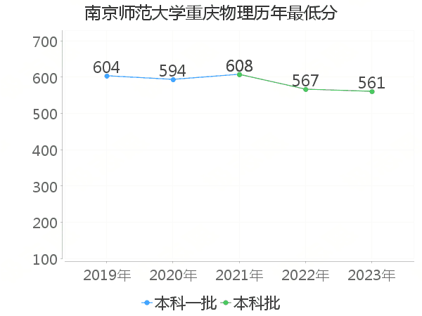 最低分