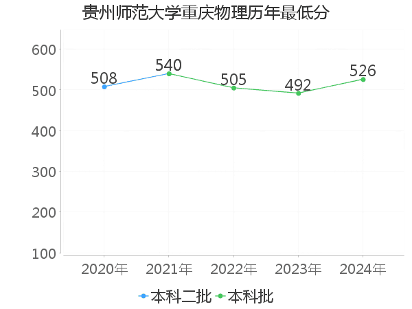 最低分