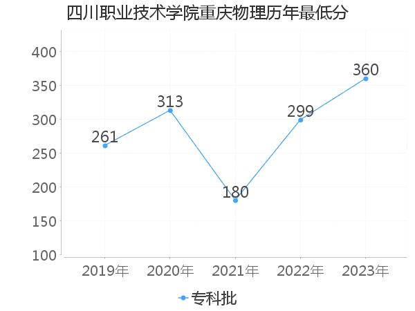 最低分