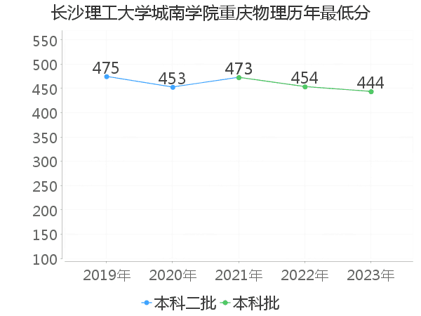 最低分