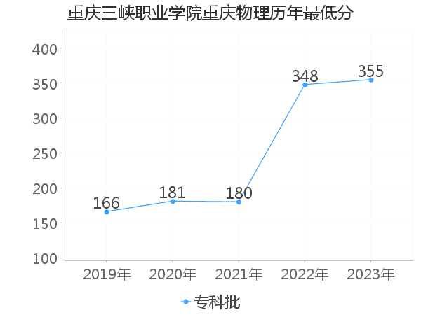 最低分