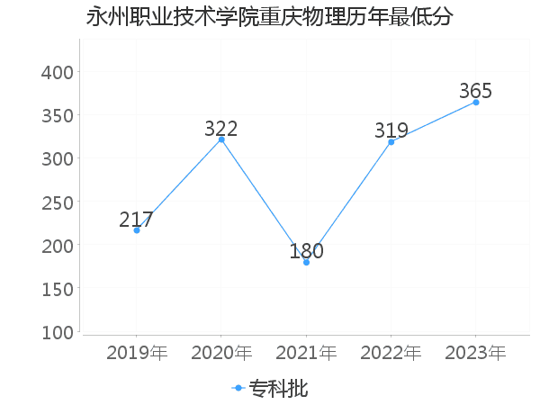 最低分