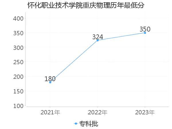 最低分