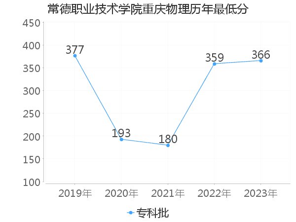 最低分