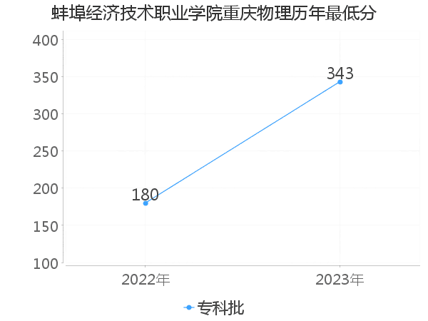 最低分