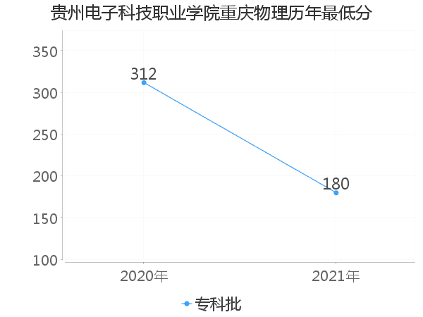 最低分