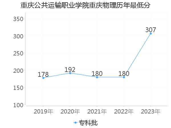 最低分