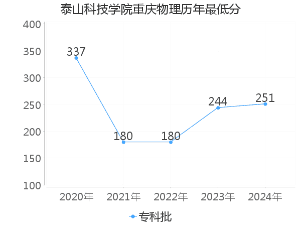 最低分