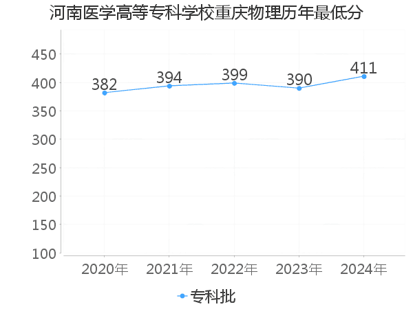 最低分