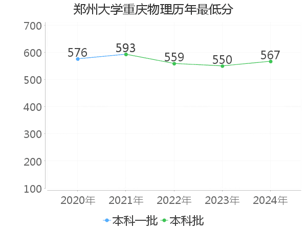 最低分