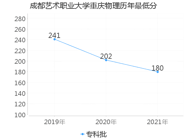 最低分