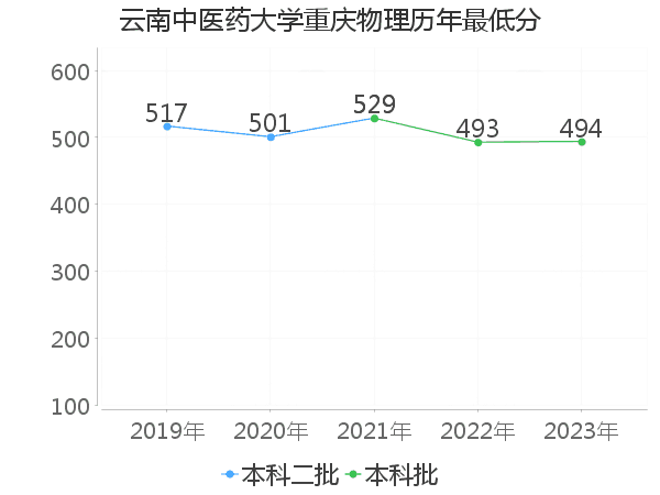 最低分