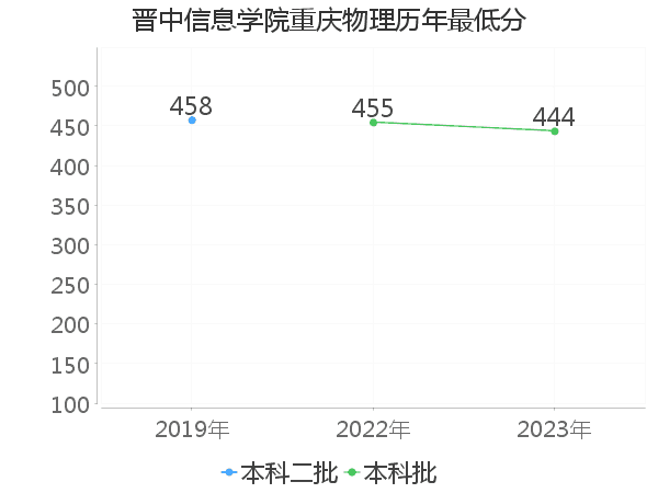 最低分