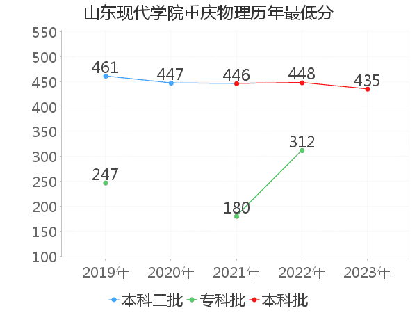 最低分