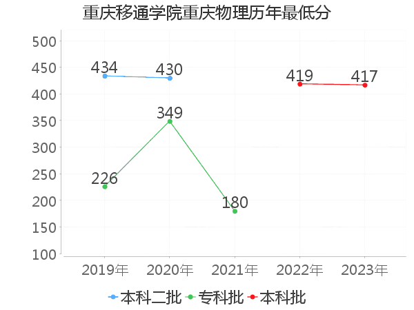 最低分