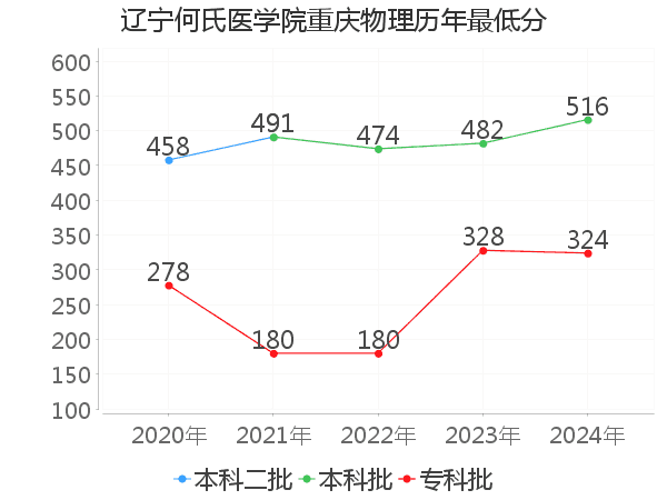 最低分