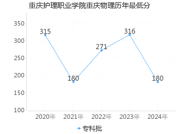 最低分