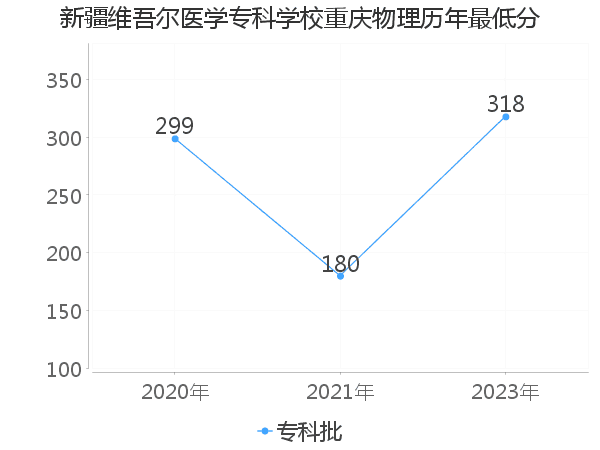 最低分