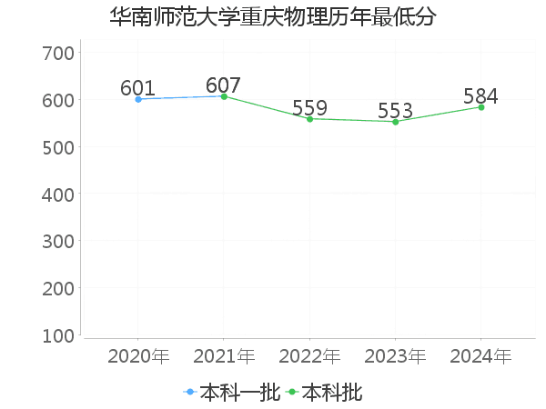 最低分