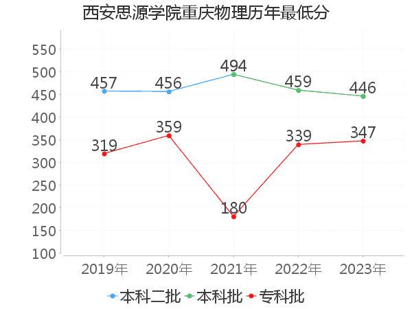 最低分