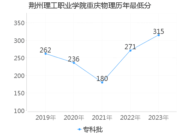 最低分