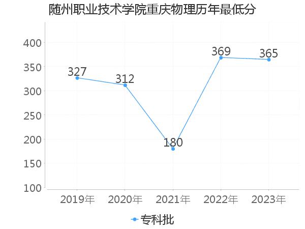 最低分