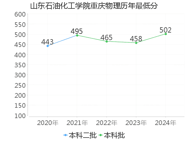 最低分