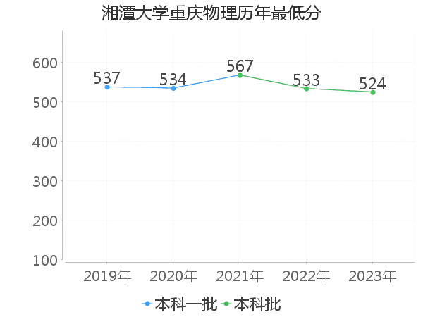 最低分