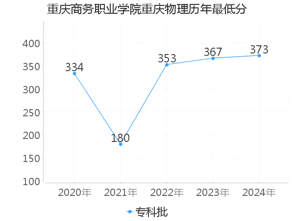 最低分