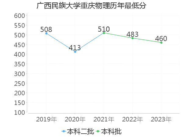 最低分