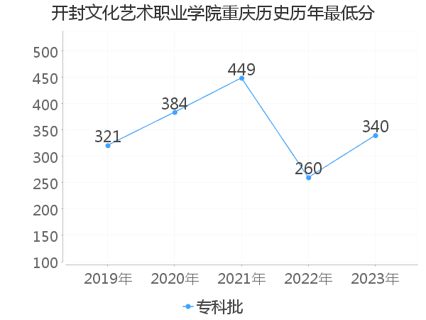 最低分