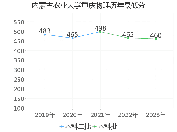 最低分