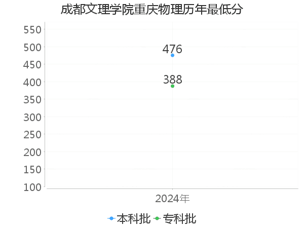 最低分