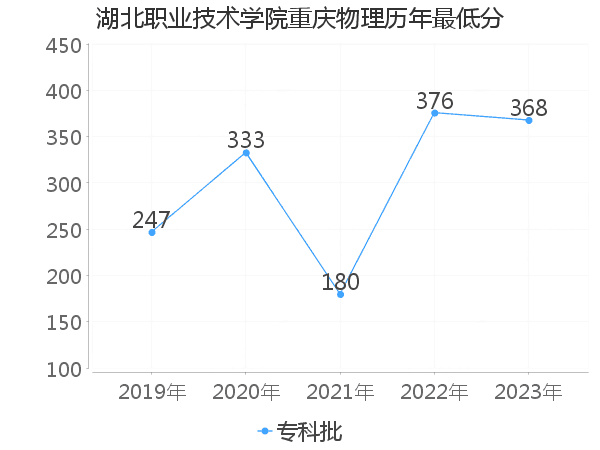 最低分