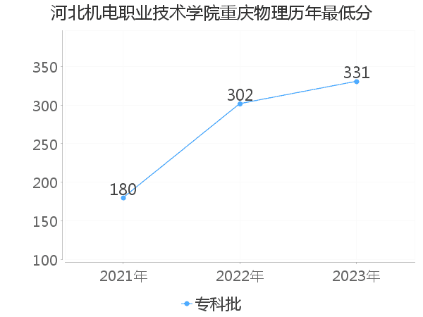 最低分