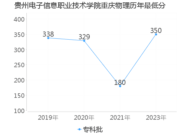 最低分