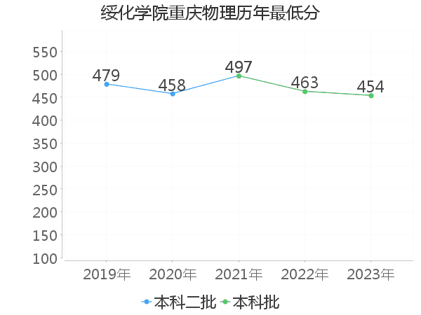 最低分