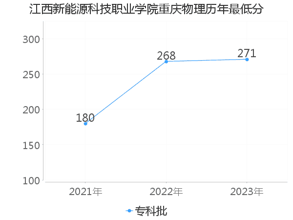 最低分