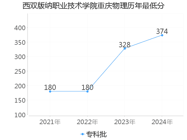 最低分